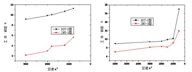 ��ͬ���ٗl���µĹ������ݣ���D��Ó��SO2���҈D��Ó��H2S��