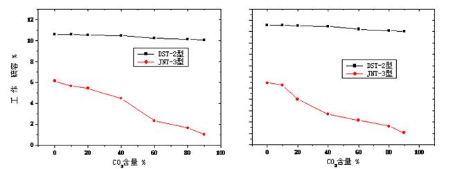 ��ͬCO2��Դ�l���µĹ������ݣ���D��ÓSO2���҈D��Ó��H2S��