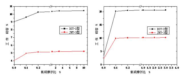 ��ͬO2�����l���µĹ������ݣ���D��ÓSO2���҈D��Ó��H2S��