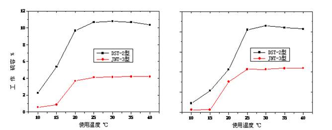 ��ͬʹ�Üضȗl���µĹ������ݣ���D��ÓSO2���҈D��Ó��H2S��